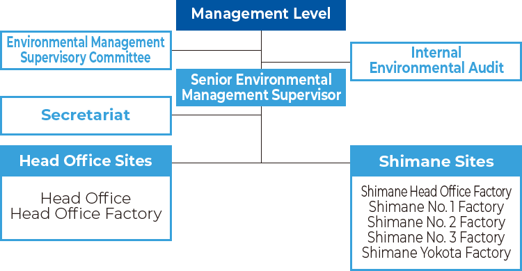 環境マネジメントシステム