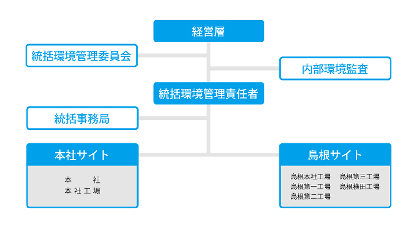 環境マネジメントシステム