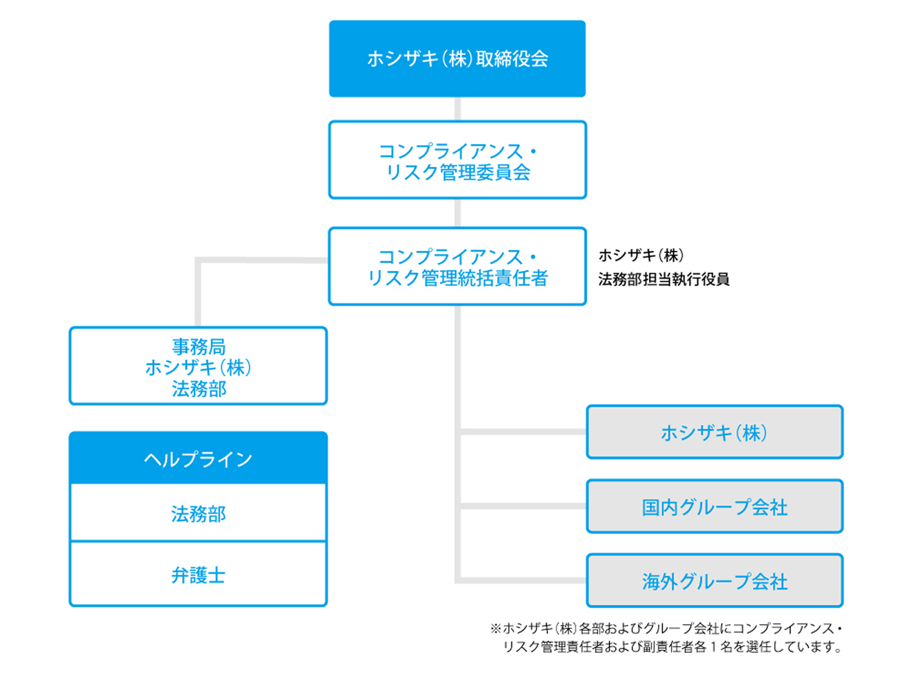 コンプライアンス・リスク管理体制図