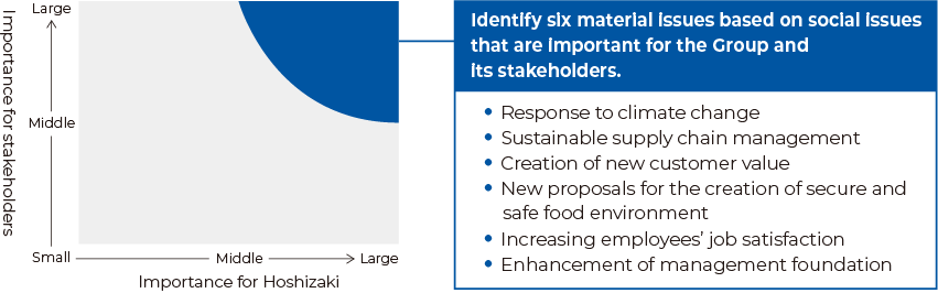 Materiality Analysis Diagram