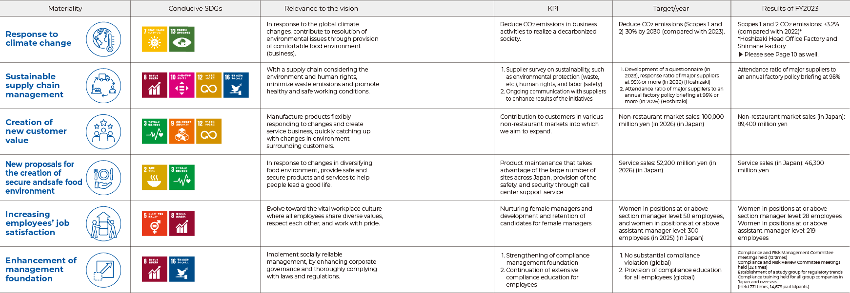 Materiality Analysis Diagram