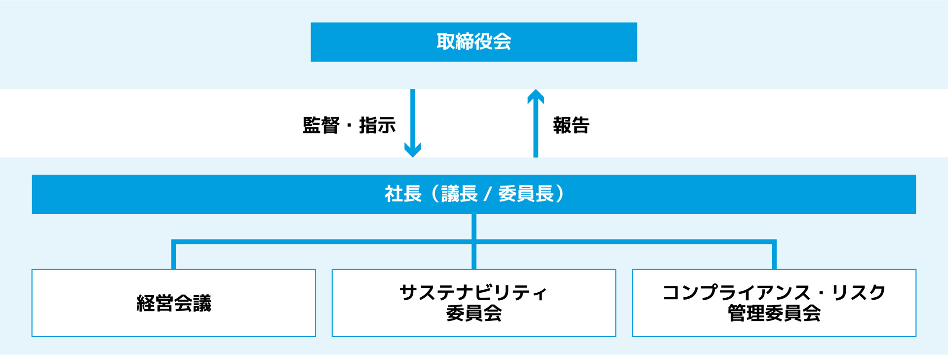 推進体制図